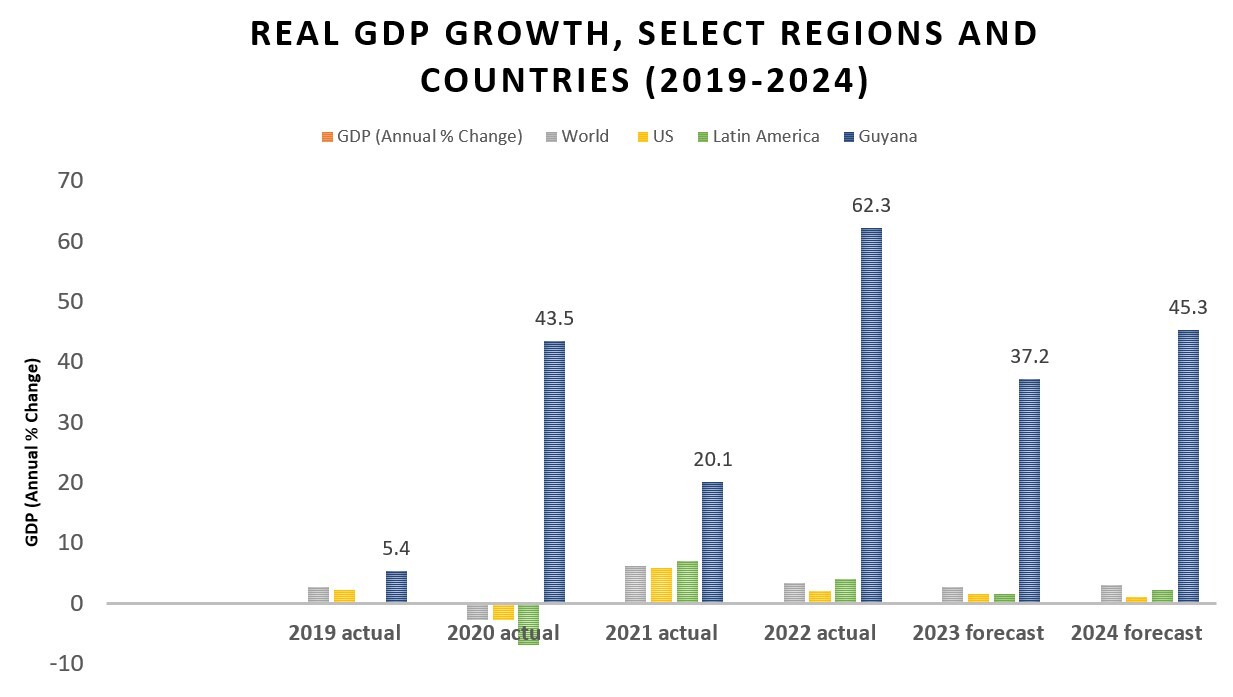 Guyana Eyes Five Years of Consecutive Doubledigit GDP Growth Hart Energy